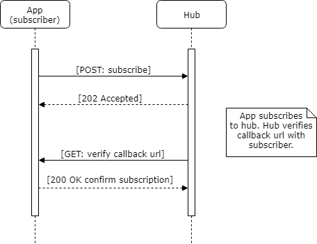 Successful Subscription Sequence.png